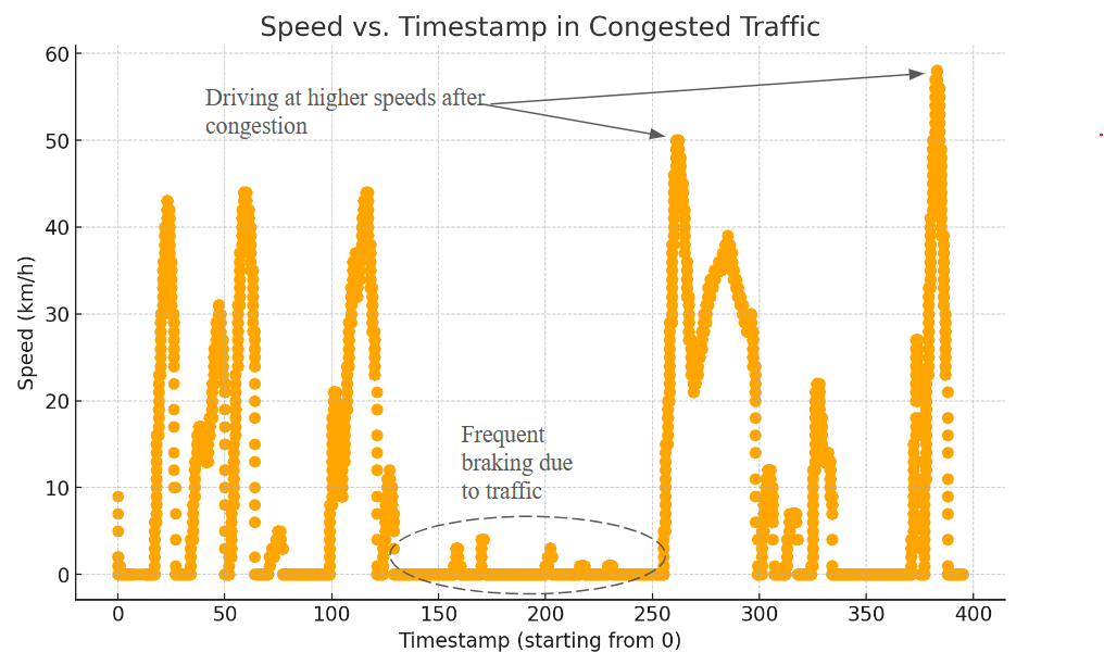 Driving in Congested Traffic