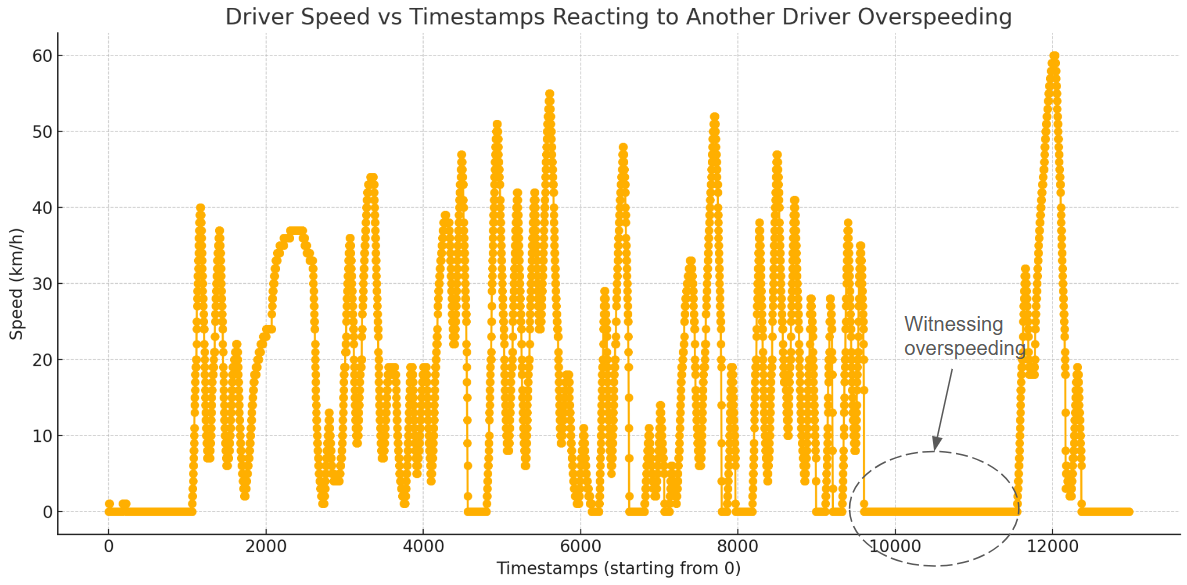 Overspeeding Reaction
